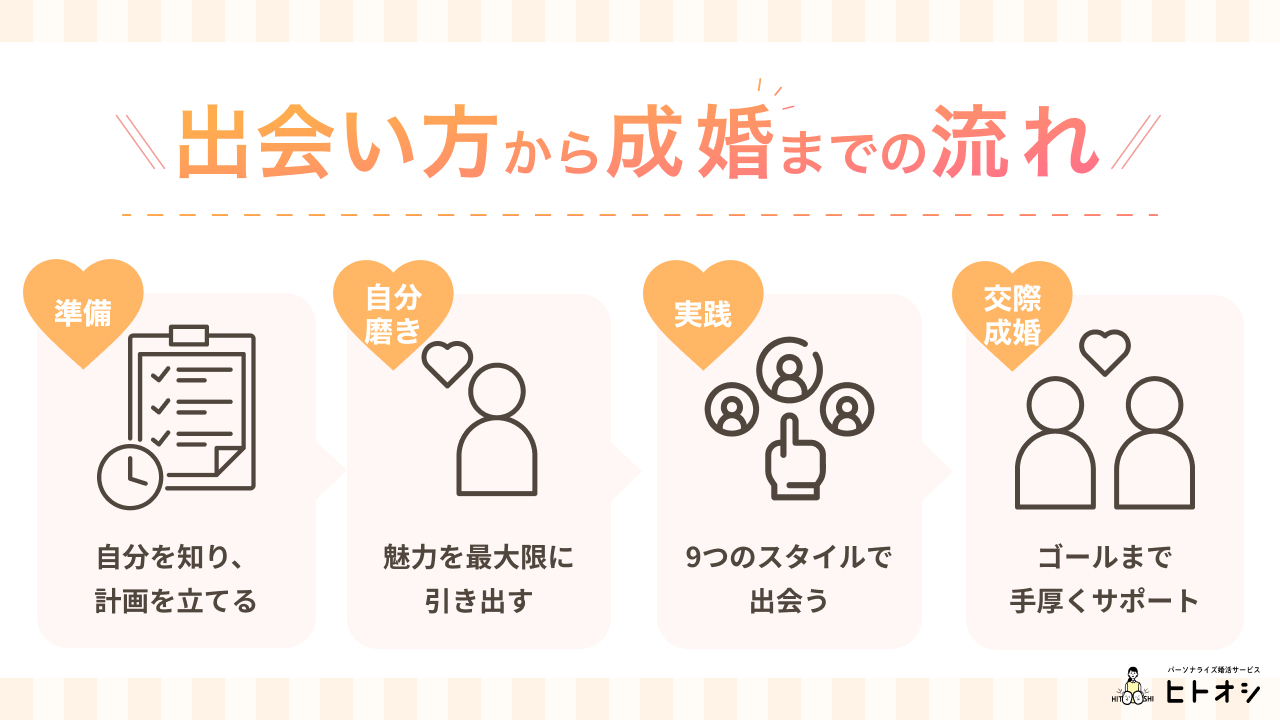 オーネットの出会い方から成婚までの流れ